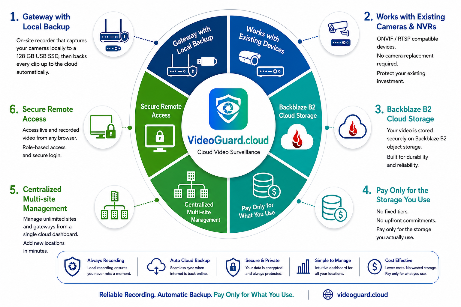 Videoguard CCTV